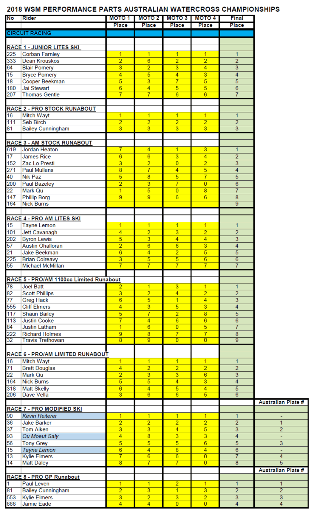 2018 WSM Australian Watercross Results - SAFE